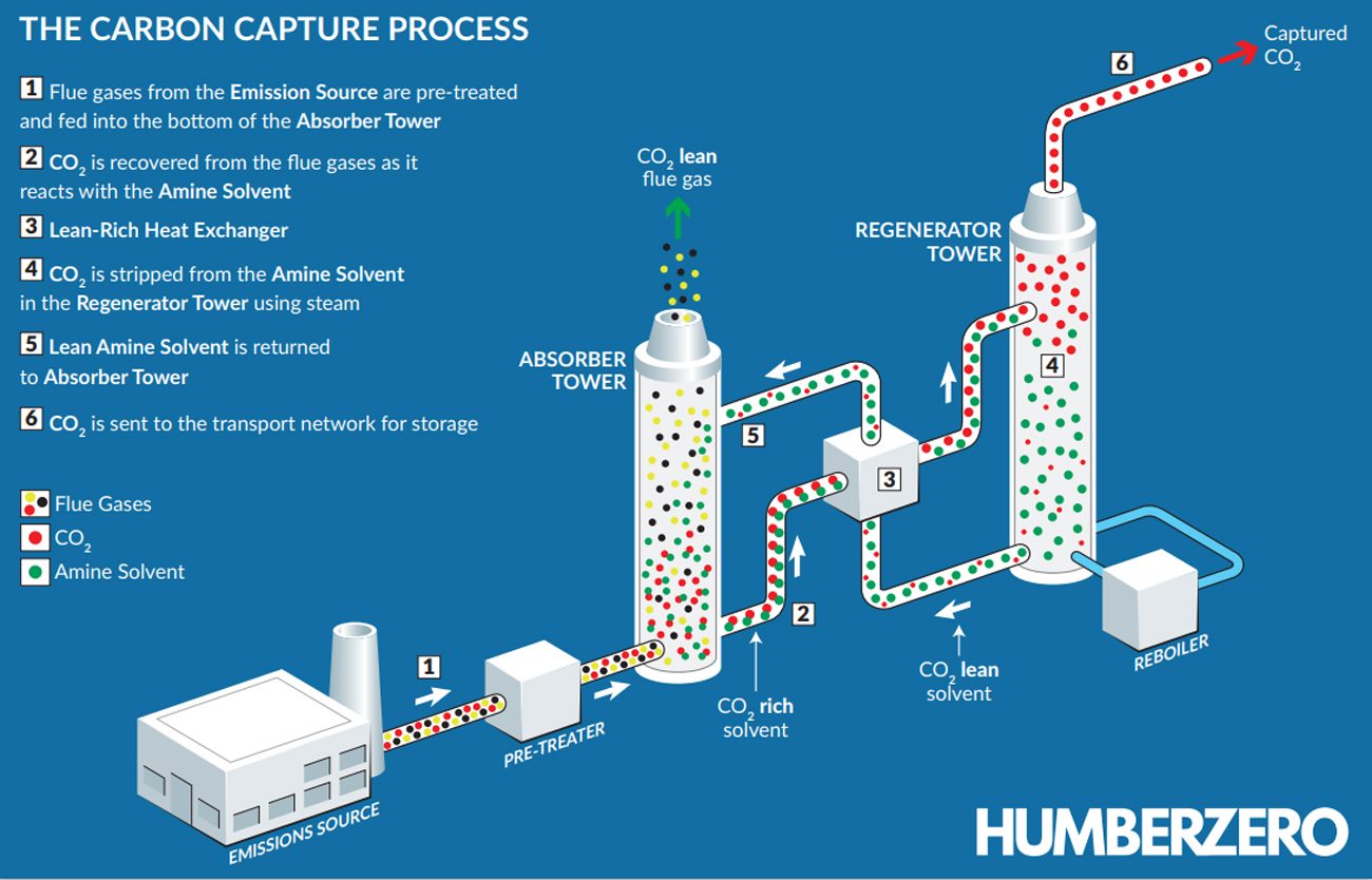 Humber Zero Carbon Capture The Technology